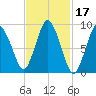 Plymouth tide chart for Thursday, February 17, 2022