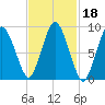 Plymouth tide chart for Friday, February 18, 2022