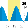 Plymouth tide chart for Sunday, February 20, 2022