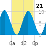 Plymouth tide chart for Monday, February 21, 2022