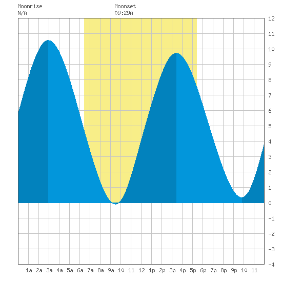 Plymouth tide chart for Tuesday, February 22, 2022