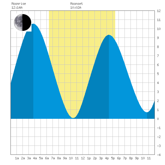 Plymouth tide chart for Wednesday, February 23, 2022