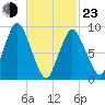 Plymouth tide chart for Wednesday, February 23, 2022