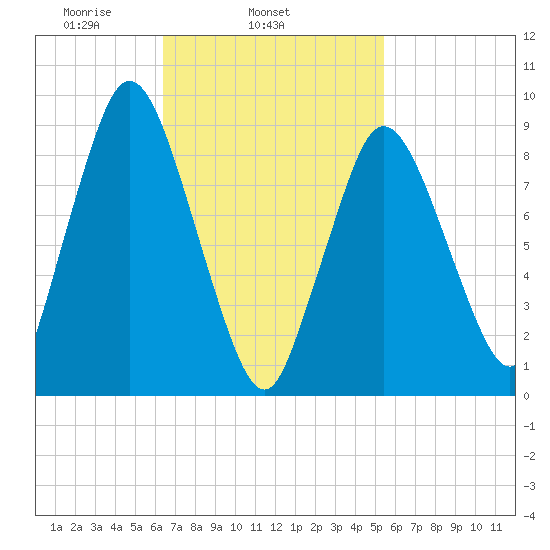 Plymouth tide chart for Thursday, February 24, 2022