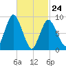 Plymouth tide chart for Thursday, February 24, 2022