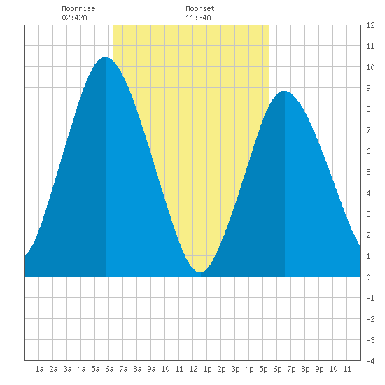 Plymouth tide chart for Friday, February 25, 2022