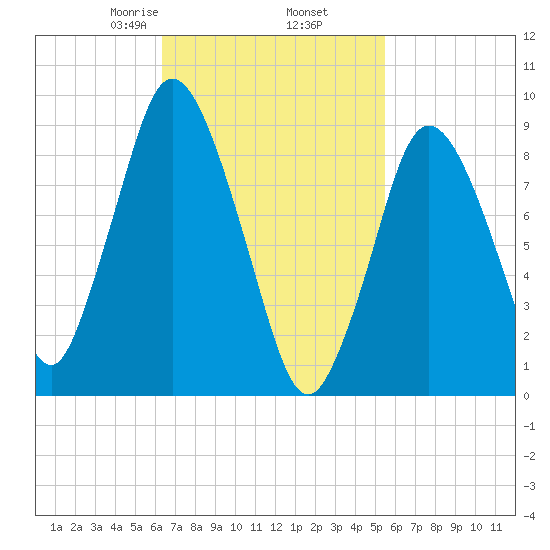 Plymouth tide chart for Saturday, February 26, 2022