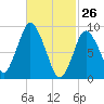 Plymouth tide chart for Saturday, February 26, 2022