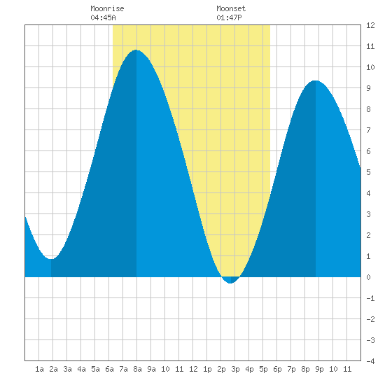 Plymouth tide chart for Sunday, February 27, 2022