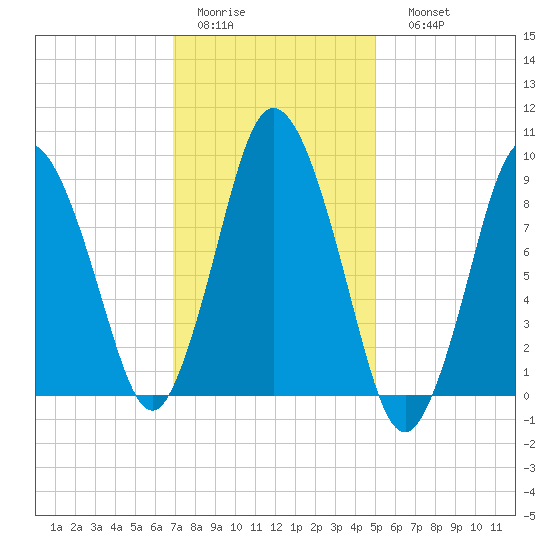 Plymouth tide chart for Wednesday, February 2, 2022