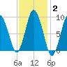 Plymouth tide chart for Wednesday, February 2, 2022
