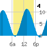 Plymouth tide chart for Friday, February 4, 2022