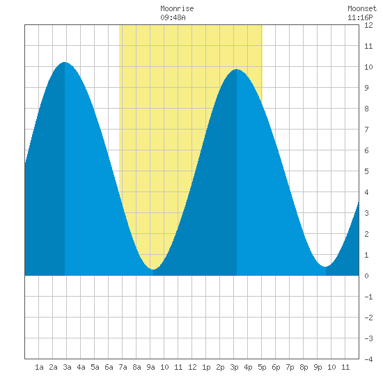 Plymouth tide chart for Sunday, February 6, 2022