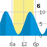 Plymouth tide chart for Sunday, February 6, 2022