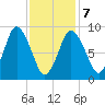 Plymouth tide chart for Monday, February 7, 2022