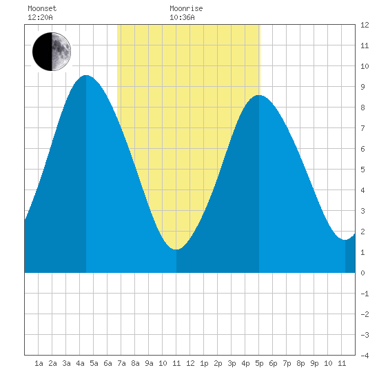 Plymouth tide chart for Tuesday, February 8, 2022