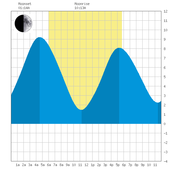 Plymouth tide chart for Thursday, March 10, 2022