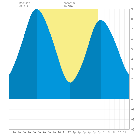 Plymouth tide chart for Friday, March 11, 2022
