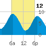 Plymouth tide chart for Saturday, March 12, 2022