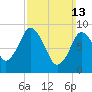 Plymouth tide chart for Sunday, March 13, 2022
