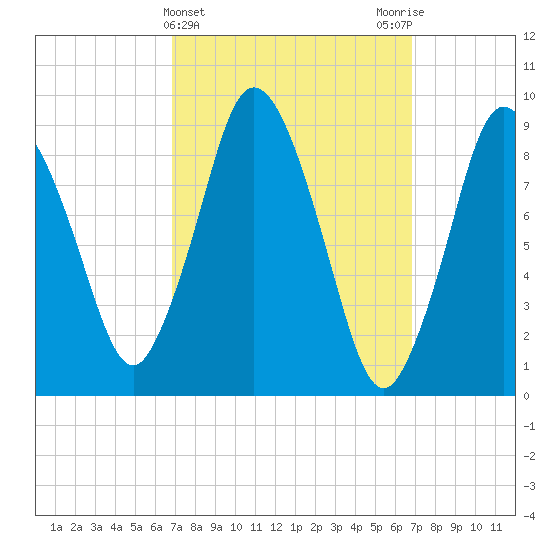 Plymouth tide chart for Wednesday, March 16, 2022
