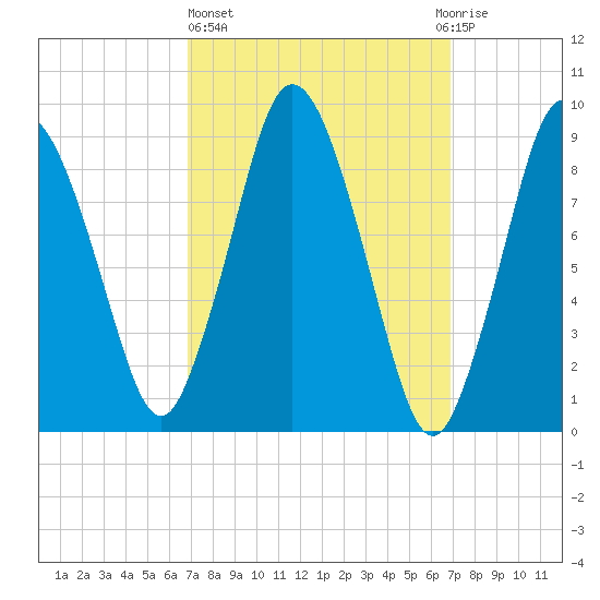 Plymouth tide chart for Thursday, March 17, 2022