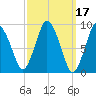Plymouth tide chart for Thursday, March 17, 2022