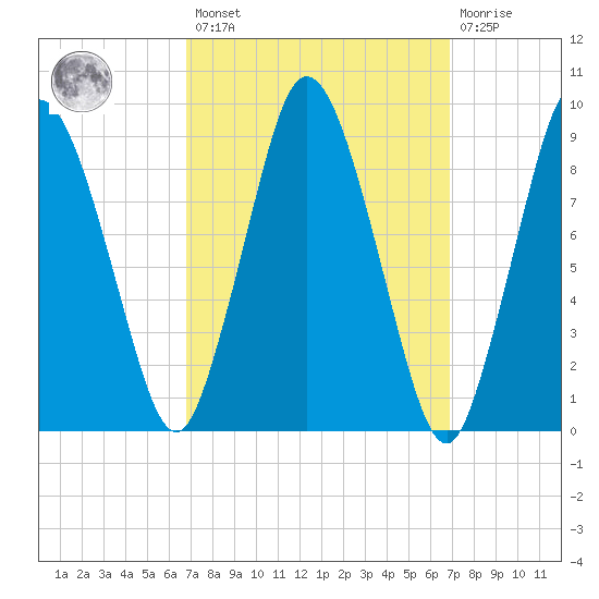Plymouth tide chart for Friday, March 18, 2022