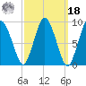 Plymouth tide chart for Friday, March 18, 2022