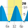 Plymouth tide chart for Sunday, March 20, 2022