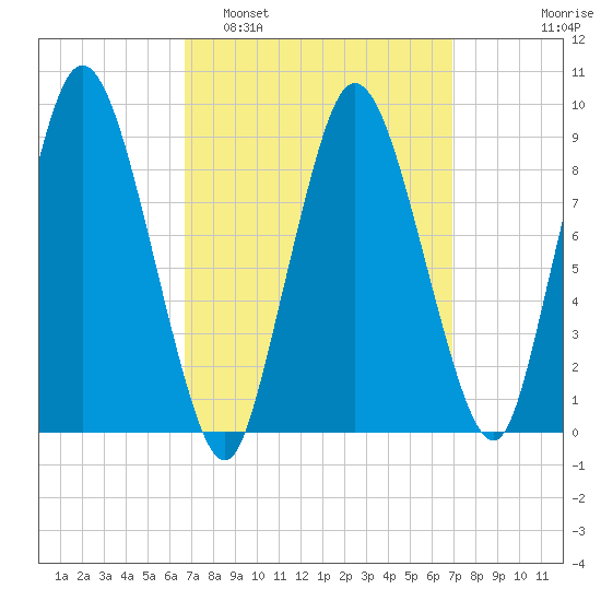 Plymouth tide chart for Monday, March 21, 2022
