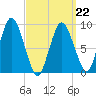 Plymouth tide chart for Tuesday, March 22, 2022