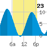 Plymouth tide chart for Wednesday, March 23, 2022