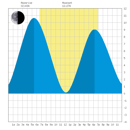 Plymouth tide chart for Friday, March 25, 2022