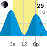 Plymouth tide chart for Friday, March 25, 2022