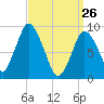 Plymouth tide chart for Saturday, March 26, 2022