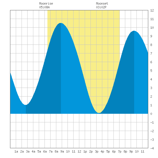 Plymouth tide chart for Monday, March 28, 2022