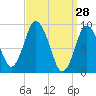 Plymouth tide chart for Monday, March 28, 2022