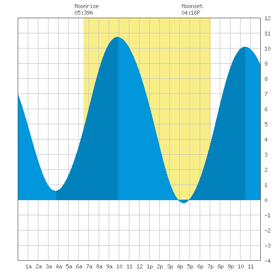 Plymouth tide chart for Tuesday, March 29, 2022