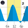 Plymouth tide chart for Wednesday, March 2, 2022