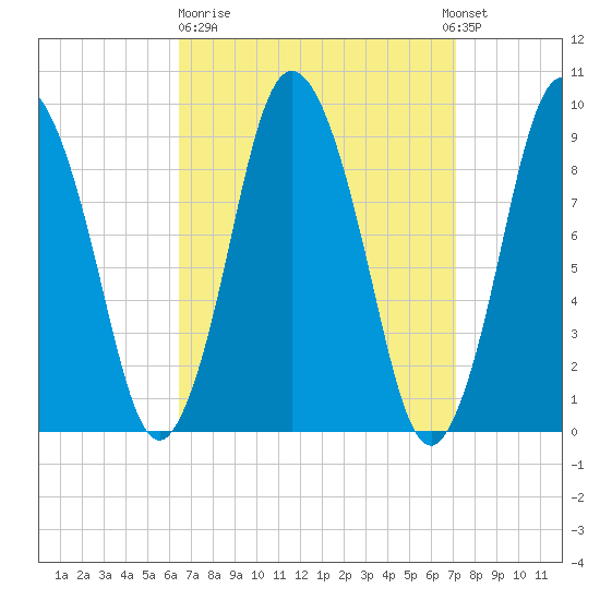 Plymouth tide chart for Thursday, March 31, 2022