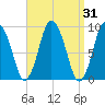 Plymouth tide chart for Thursday, March 31, 2022
