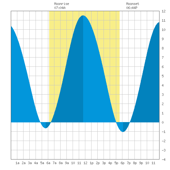Plymouth tide chart for Thursday, March 3, 2022