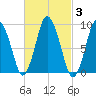 Plymouth tide chart for Thursday, March 3, 2022