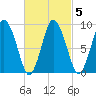Plymouth tide chart for Saturday, March 5, 2022