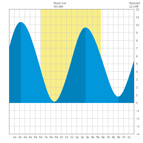 Plymouth tide chart for Monday, March 7, 2022