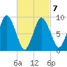Plymouth tide chart for Monday, March 7, 2022