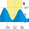 Plymouth tide chart for Wednesday, March 9, 2022