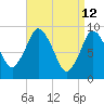 Plymouth tide chart for Tuesday, April 12, 2022