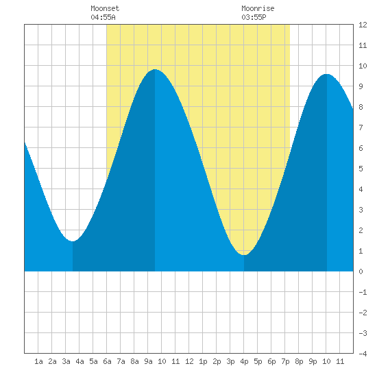 Plymouth tide chart for Wednesday, April 13, 2022